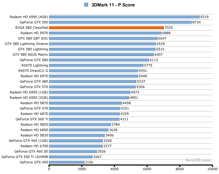 Производительность EVGA GeForce GTX 580 Classified